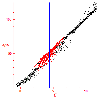 Peres lattice <N>